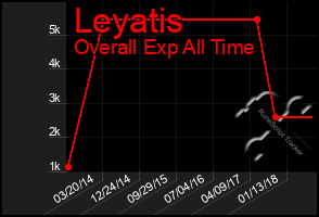 Total Graph of Leyatis