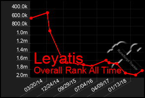 Total Graph of Leyatis