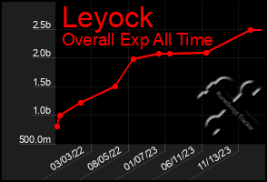 Total Graph of Leyock