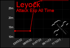 Total Graph of Leyock