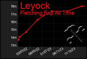 Total Graph of Leyock