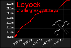 Total Graph of Leyock