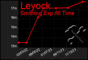 Total Graph of Leyock