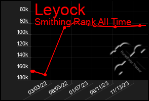 Total Graph of Leyock