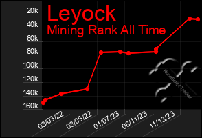 Total Graph of Leyock