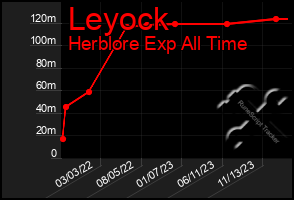 Total Graph of Leyock