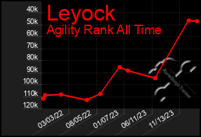 Total Graph of Leyock