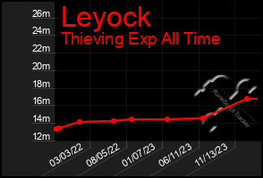 Total Graph of Leyock