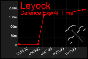 Total Graph of Leyock