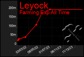 Total Graph of Leyock