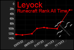 Total Graph of Leyock