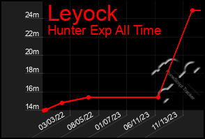 Total Graph of Leyock