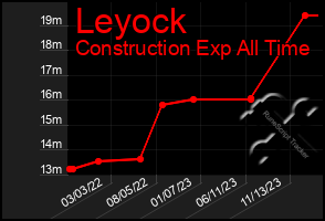 Total Graph of Leyock