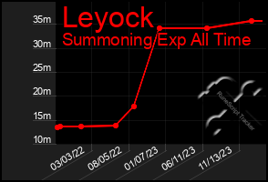 Total Graph of Leyock