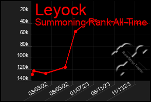 Total Graph of Leyock