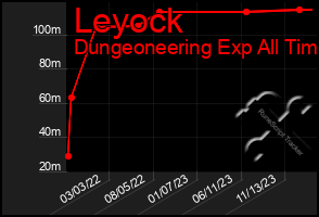 Total Graph of Leyock