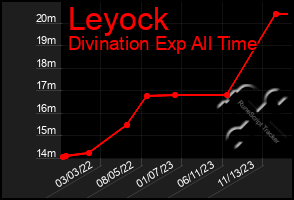 Total Graph of Leyock