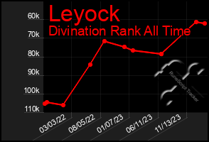 Total Graph of Leyock