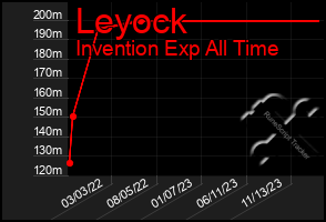 Total Graph of Leyock