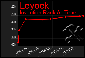 Total Graph of Leyock