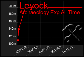 Total Graph of Leyock