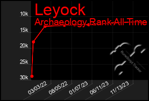 Total Graph of Leyock