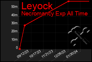 Total Graph of Leyock