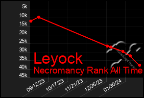 Total Graph of Leyock