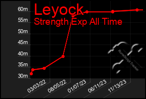 Total Graph of Leyock