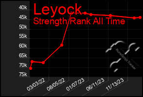 Total Graph of Leyock