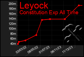 Total Graph of Leyock