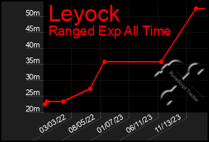 Total Graph of Leyock