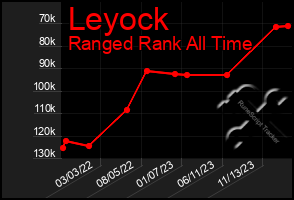 Total Graph of Leyock