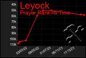 Total Graph of Leyock