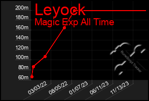 Total Graph of Leyock