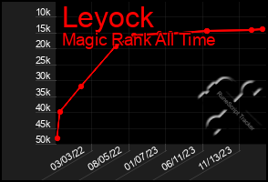 Total Graph of Leyock