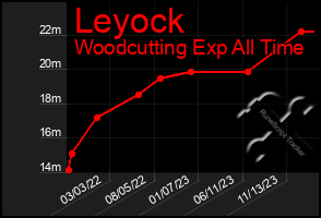 Total Graph of Leyock