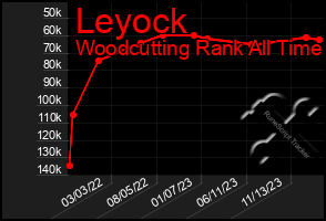 Total Graph of Leyock