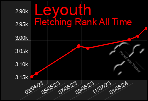 Total Graph of Leyouth