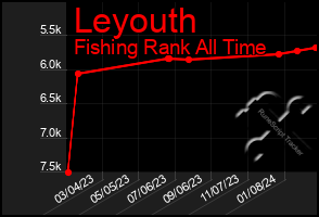 Total Graph of Leyouth