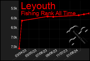 Total Graph of Leyouth