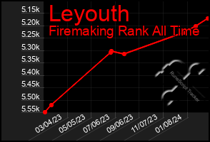 Total Graph of Leyouth