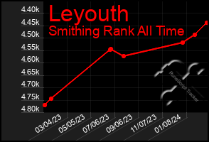 Total Graph of Leyouth