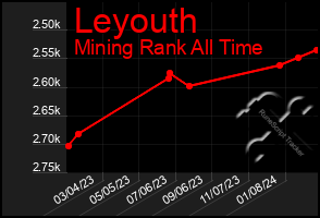 Total Graph of Leyouth