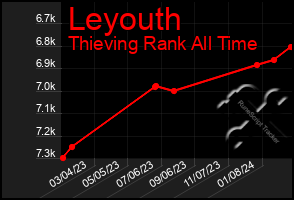 Total Graph of Leyouth