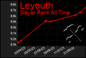 Total Graph of Leyouth