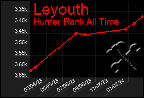 Total Graph of Leyouth