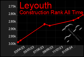 Total Graph of Leyouth