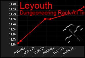 Total Graph of Leyouth