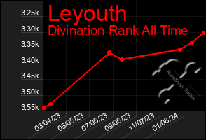 Total Graph of Leyouth